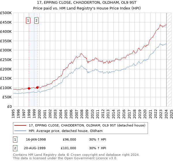 17, EPPING CLOSE, CHADDERTON, OLDHAM, OL9 9ST: Price paid vs HM Land Registry's House Price Index