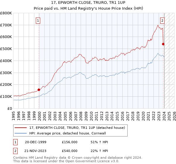 17, EPWORTH CLOSE, TRURO, TR1 1UP: Price paid vs HM Land Registry's House Price Index