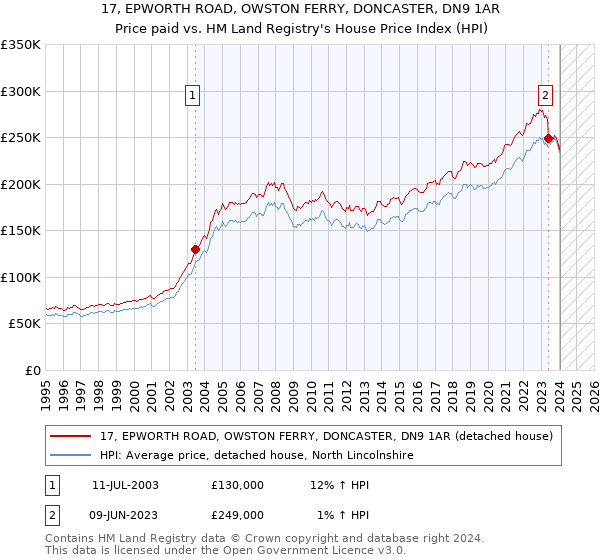 17, EPWORTH ROAD, OWSTON FERRY, DONCASTER, DN9 1AR: Price paid vs HM Land Registry's House Price Index
