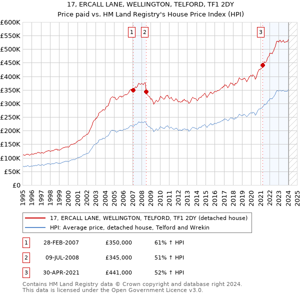 17, ERCALL LANE, WELLINGTON, TELFORD, TF1 2DY: Price paid vs HM Land Registry's House Price Index
