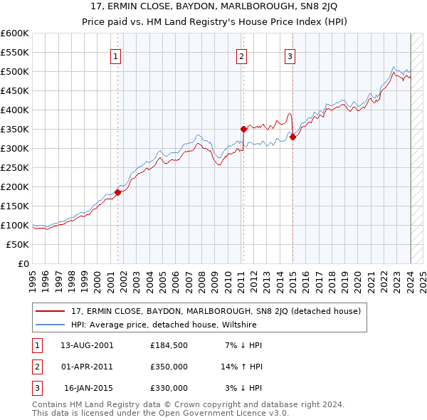 17, ERMIN CLOSE, BAYDON, MARLBOROUGH, SN8 2JQ: Price paid vs HM Land Registry's House Price Index