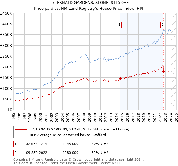 17, ERNALD GARDENS, STONE, ST15 0AE: Price paid vs HM Land Registry's House Price Index