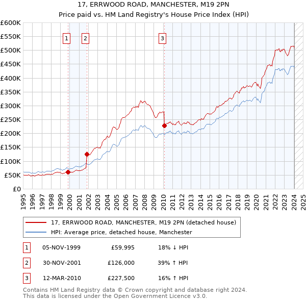 17, ERRWOOD ROAD, MANCHESTER, M19 2PN: Price paid vs HM Land Registry's House Price Index