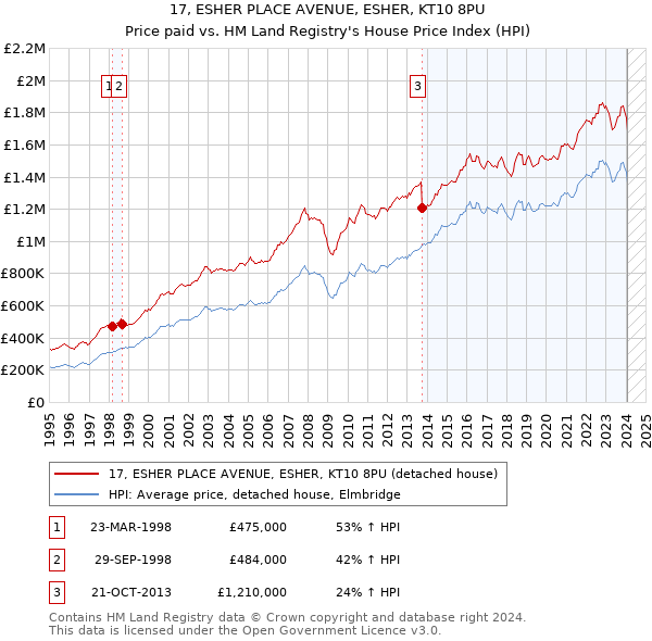 17, ESHER PLACE AVENUE, ESHER, KT10 8PU: Price paid vs HM Land Registry's House Price Index