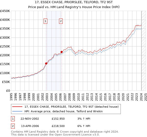 17, ESSEX CHASE, PRIORSLEE, TELFORD, TF2 9ST: Price paid vs HM Land Registry's House Price Index