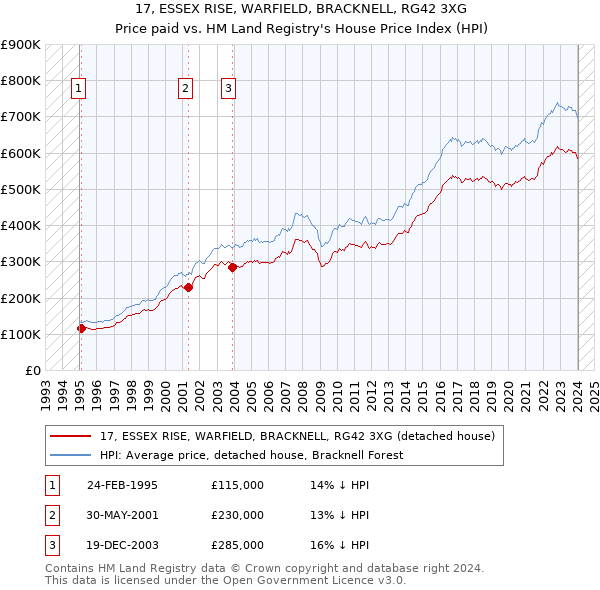17, ESSEX RISE, WARFIELD, BRACKNELL, RG42 3XG: Price paid vs HM Land Registry's House Price Index