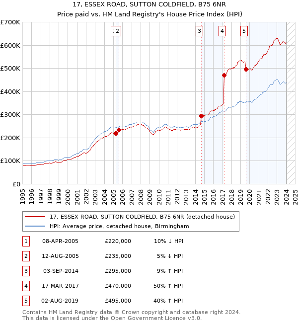 17, ESSEX ROAD, SUTTON COLDFIELD, B75 6NR: Price paid vs HM Land Registry's House Price Index