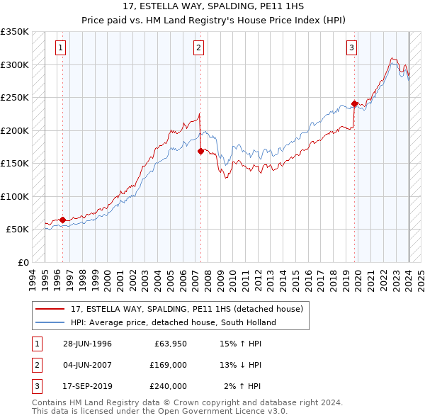 17, ESTELLA WAY, SPALDING, PE11 1HS: Price paid vs HM Land Registry's House Price Index