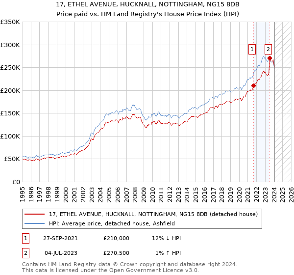 17, ETHEL AVENUE, HUCKNALL, NOTTINGHAM, NG15 8DB: Price paid vs HM Land Registry's House Price Index
