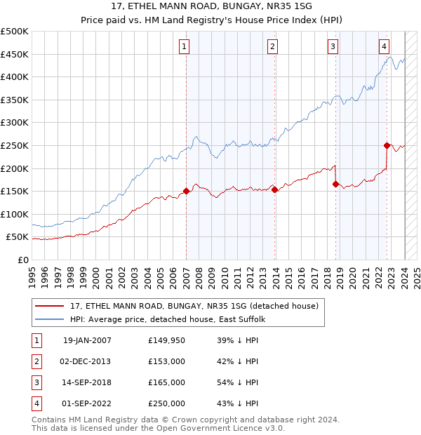 17, ETHEL MANN ROAD, BUNGAY, NR35 1SG: Price paid vs HM Land Registry's House Price Index