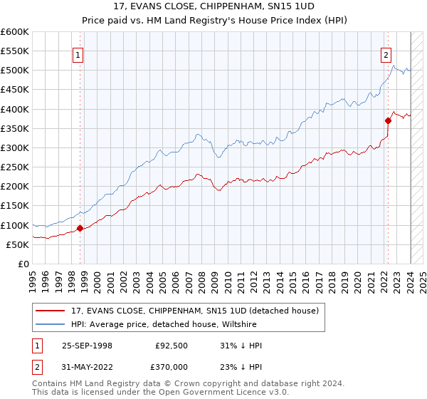 17, EVANS CLOSE, CHIPPENHAM, SN15 1UD: Price paid vs HM Land Registry's House Price Index