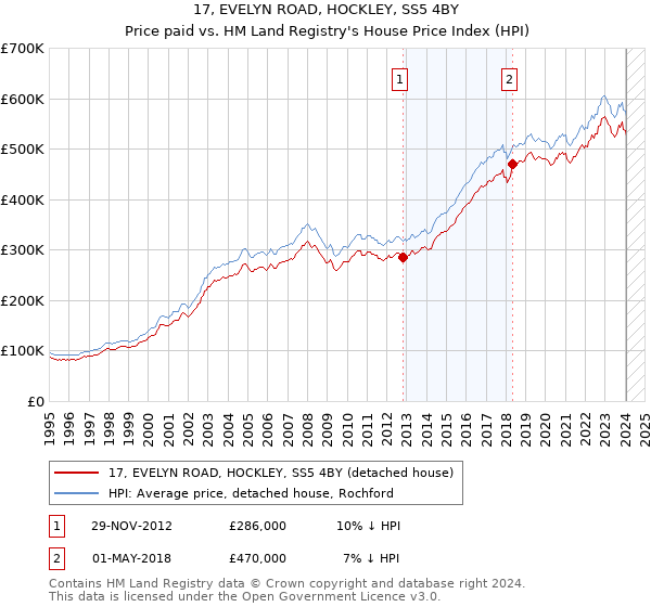 17, EVELYN ROAD, HOCKLEY, SS5 4BY: Price paid vs HM Land Registry's House Price Index