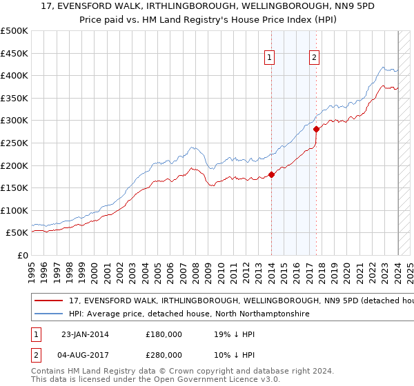 17, EVENSFORD WALK, IRTHLINGBOROUGH, WELLINGBOROUGH, NN9 5PD: Price paid vs HM Land Registry's House Price Index
