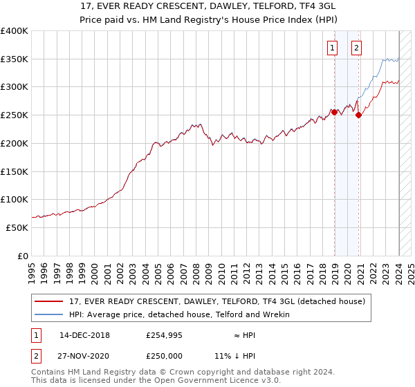 17, EVER READY CRESCENT, DAWLEY, TELFORD, TF4 3GL: Price paid vs HM Land Registry's House Price Index