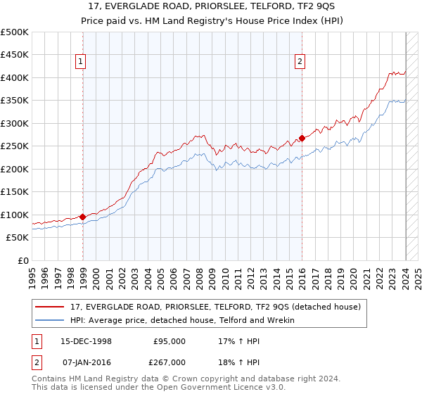 17, EVERGLADE ROAD, PRIORSLEE, TELFORD, TF2 9QS: Price paid vs HM Land Registry's House Price Index