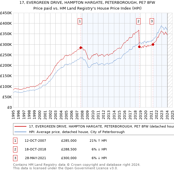 17, EVERGREEN DRIVE, HAMPTON HARGATE, PETERBOROUGH, PE7 8FW: Price paid vs HM Land Registry's House Price Index