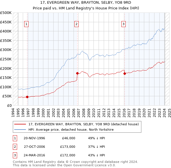 17, EVERGREEN WAY, BRAYTON, SELBY, YO8 9RD: Price paid vs HM Land Registry's House Price Index
