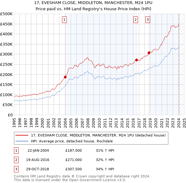 17, EVESHAM CLOSE, MIDDLETON, MANCHESTER, M24 1PU: Price paid vs HM Land Registry's House Price Index