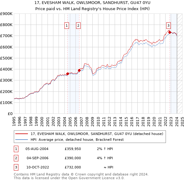 17, EVESHAM WALK, OWLSMOOR, SANDHURST, GU47 0YU: Price paid vs HM Land Registry's House Price Index