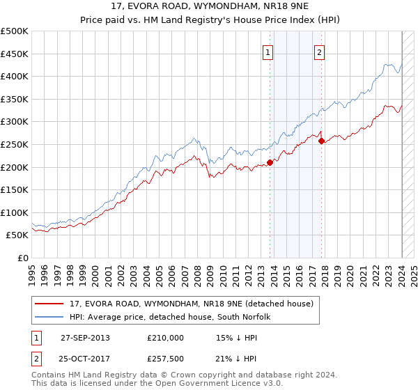 17, EVORA ROAD, WYMONDHAM, NR18 9NE: Price paid vs HM Land Registry's House Price Index