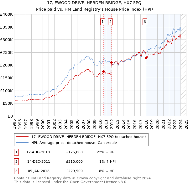 17, EWOOD DRIVE, HEBDEN BRIDGE, HX7 5PQ: Price paid vs HM Land Registry's House Price Index