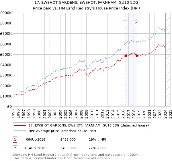 17, EWSHOT GARDENS, EWSHOT, FARNHAM, GU10 5DG: Price paid vs HM Land Registry's House Price Index