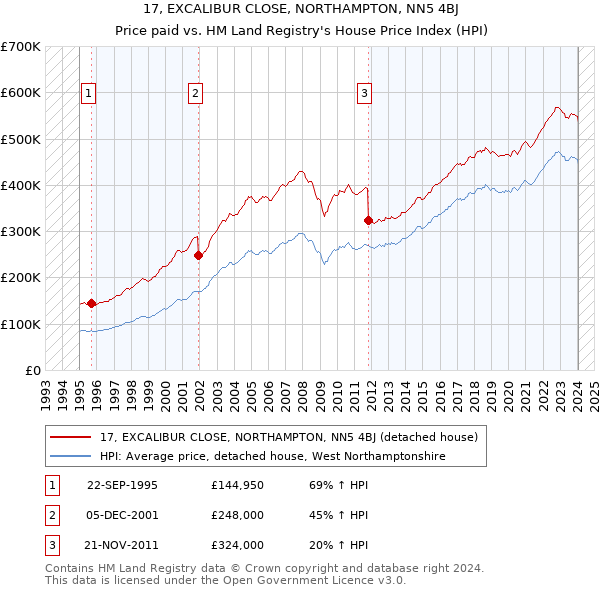 17, EXCALIBUR CLOSE, NORTHAMPTON, NN5 4BJ: Price paid vs HM Land Registry's House Price Index