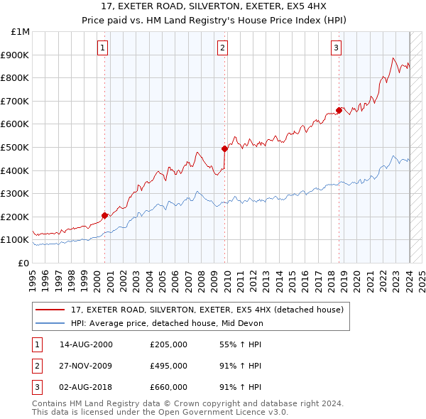 17, EXETER ROAD, SILVERTON, EXETER, EX5 4HX: Price paid vs HM Land Registry's House Price Index