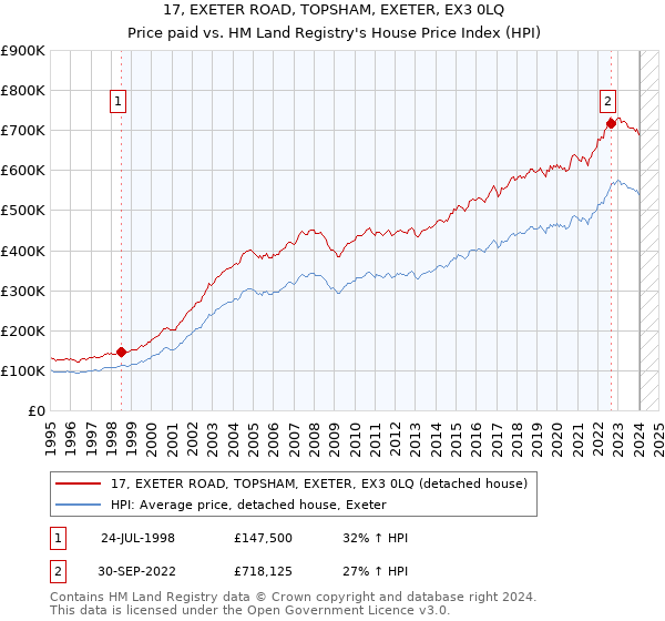 17, EXETER ROAD, TOPSHAM, EXETER, EX3 0LQ: Price paid vs HM Land Registry's House Price Index