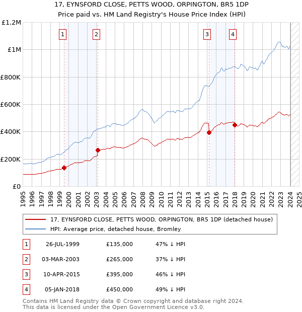 17, EYNSFORD CLOSE, PETTS WOOD, ORPINGTON, BR5 1DP: Price paid vs HM Land Registry's House Price Index