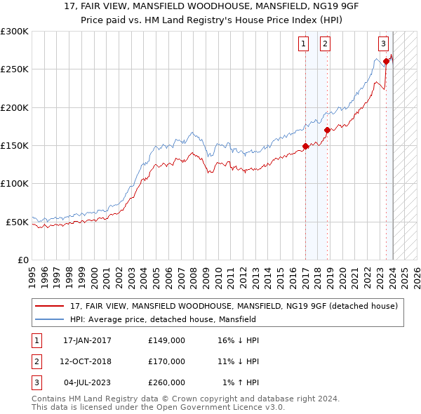 17, FAIR VIEW, MANSFIELD WOODHOUSE, MANSFIELD, NG19 9GF: Price paid vs HM Land Registry's House Price Index