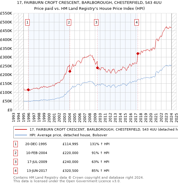 17, FAIRBURN CROFT CRESCENT, BARLBOROUGH, CHESTERFIELD, S43 4UU: Price paid vs HM Land Registry's House Price Index