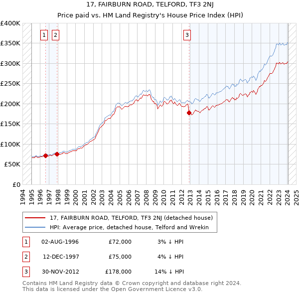 17, FAIRBURN ROAD, TELFORD, TF3 2NJ: Price paid vs HM Land Registry's House Price Index