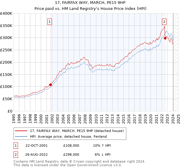 17, FAIRFAX WAY, MARCH, PE15 9HP: Price paid vs HM Land Registry's House Price Index