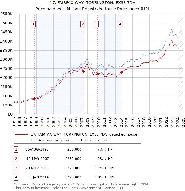 17, FAIRFAX WAY, TORRINGTON, EX38 7DA: Price paid vs HM Land Registry's House Price Index