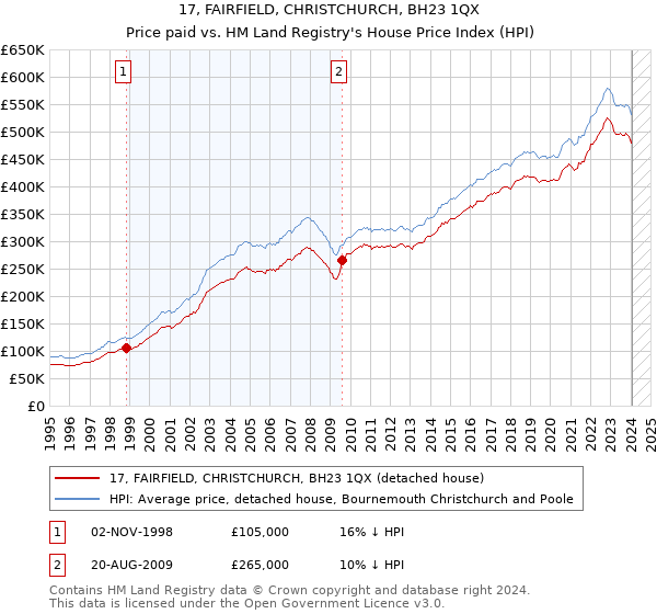 17, FAIRFIELD, CHRISTCHURCH, BH23 1QX: Price paid vs HM Land Registry's House Price Index