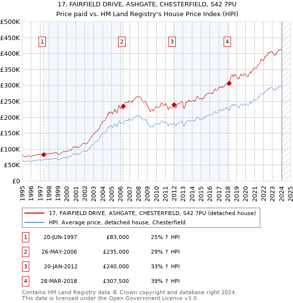 17, FAIRFIELD DRIVE, ASHGATE, CHESTERFIELD, S42 7PU: Price paid vs HM Land Registry's House Price Index