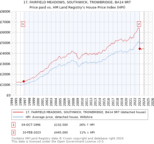 17, FAIRFIELD MEADOWS, SOUTHWICK, TROWBRIDGE, BA14 9RT: Price paid vs HM Land Registry's House Price Index