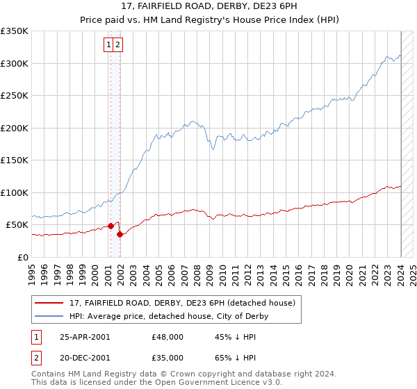17, FAIRFIELD ROAD, DERBY, DE23 6PH: Price paid vs HM Land Registry's House Price Index