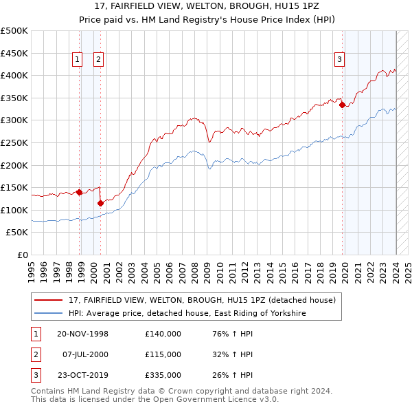 17, FAIRFIELD VIEW, WELTON, BROUGH, HU15 1PZ: Price paid vs HM Land Registry's House Price Index