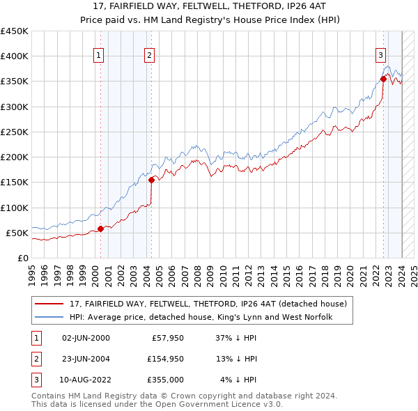 17, FAIRFIELD WAY, FELTWELL, THETFORD, IP26 4AT: Price paid vs HM Land Registry's House Price Index
