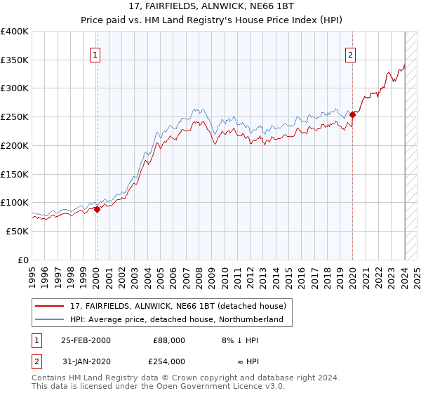 17, FAIRFIELDS, ALNWICK, NE66 1BT: Price paid vs HM Land Registry's House Price Index