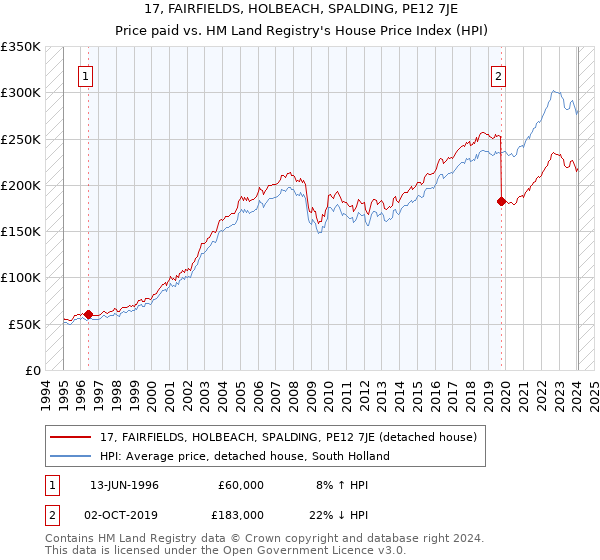 17, FAIRFIELDS, HOLBEACH, SPALDING, PE12 7JE: Price paid vs HM Land Registry's House Price Index