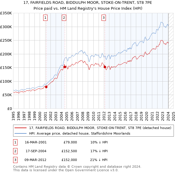 17, FAIRFIELDS ROAD, BIDDULPH MOOR, STOKE-ON-TRENT, ST8 7PE: Price paid vs HM Land Registry's House Price Index