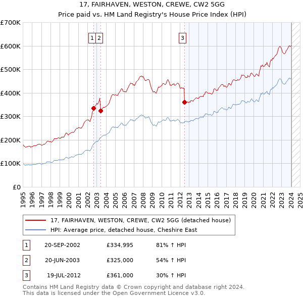 17, FAIRHAVEN, WESTON, CREWE, CW2 5GG: Price paid vs HM Land Registry's House Price Index