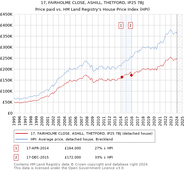 17, FAIRHOLME CLOSE, ASHILL, THETFORD, IP25 7BJ: Price paid vs HM Land Registry's House Price Index