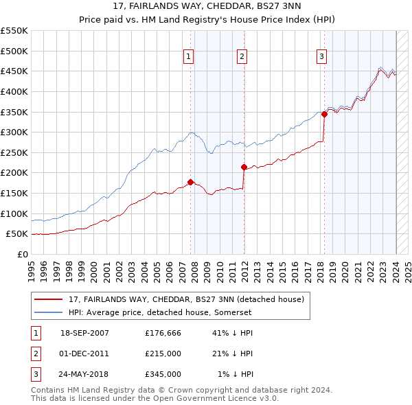 17, FAIRLANDS WAY, CHEDDAR, BS27 3NN: Price paid vs HM Land Registry's House Price Index