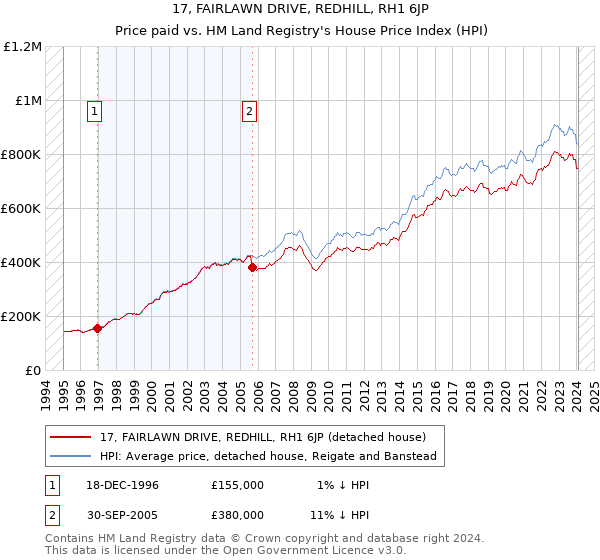 17, FAIRLAWN DRIVE, REDHILL, RH1 6JP: Price paid vs HM Land Registry's House Price Index