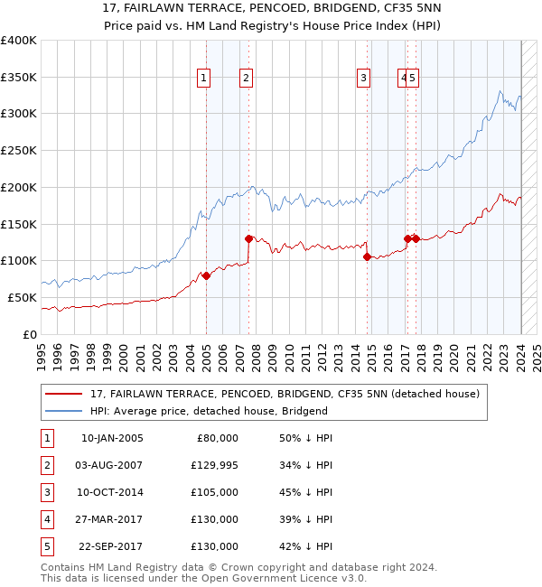 17, FAIRLAWN TERRACE, PENCOED, BRIDGEND, CF35 5NN: Price paid vs HM Land Registry's House Price Index