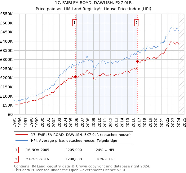 17, FAIRLEA ROAD, DAWLISH, EX7 0LR: Price paid vs HM Land Registry's House Price Index